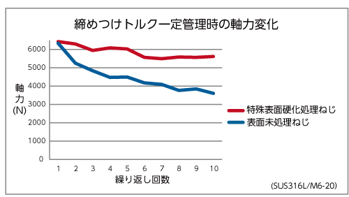 締めつけトルク